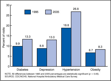  Figure 5. Percentage of outpatient department visits by adults 18 years&nbsp;and over with selected chronic conditions: United States, 1995 and 2005