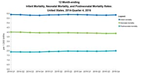Infant Mortality - Provisional Estimates (Quarterly)