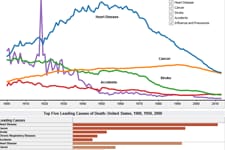 Mortality Trends, United States, 1900 through 2018