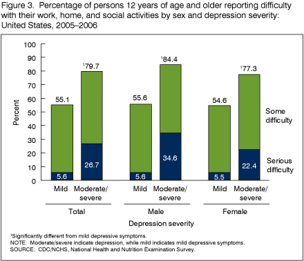 Figure 3 is a bar chart showing the percentage of persons 12 years and older reporting difficulty with their work, home and social activities by sex and depression severity for combined years 2005 and 2006.