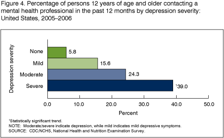 Figure 4 is a bar chart showing the percentage of persons 12 years and older contacting a mental health provider in the past 12 months by depression severity for combined years 2005 and 2006.
