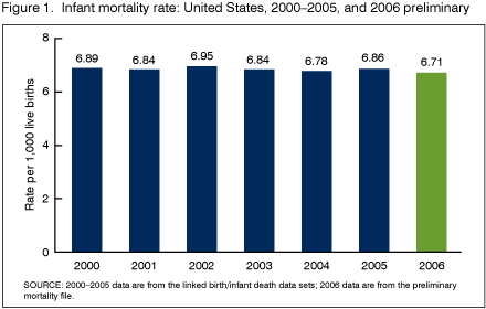 Figure 1 is a bar chart showing the United States infant mortality rates, from 2000 to 2006