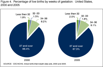 Figure 4 is a pie chart showing the percentage of live births by weeks of gestation in the United States, 2000 and 2005