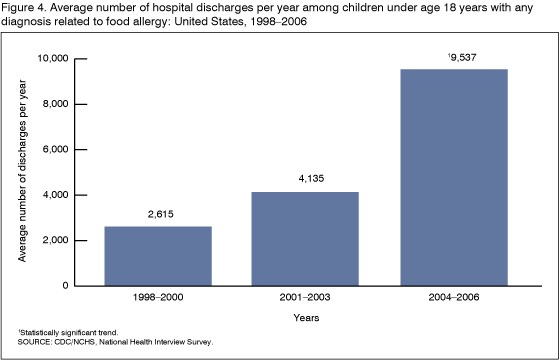 Figure 4 is a vertical bar chart showing the average annual number of hospital discharges per year among children younger than 18 years with any diagnoses of food allergy from 1998 through 2006.