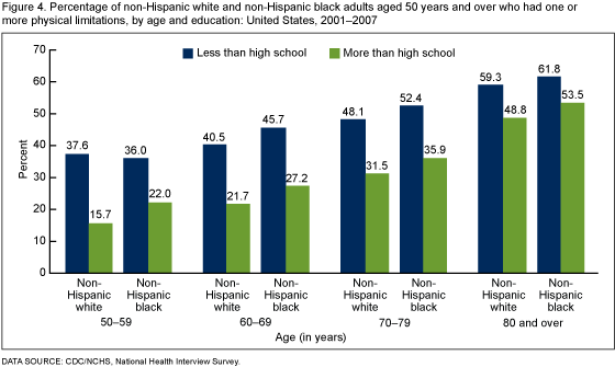 Figure 4 is a bar chart showing the percentage of adults aged 50 and over with a physical limitation by age, race/ethnicity, and educational attainment.