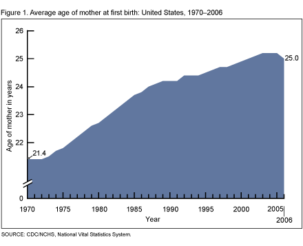 Figure 1 is a filled line graph showing the average age of mother at first birth from 1970 to 2006.