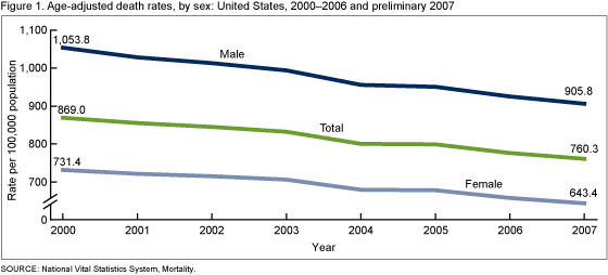 Figure 1 shows age-adjusted death rates by sex and for both sexes in the United States from 1999 to 2007.