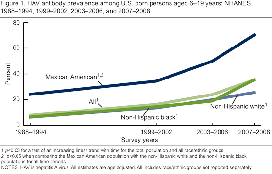 Figure 1 is a line graph showing the change in HAV antibody prevalence among U.S. born persons aged 6-19 years who are non-Hispanic white, non-Hispanic back, and Mexican American from 1988-1994 to 2007-2008.  