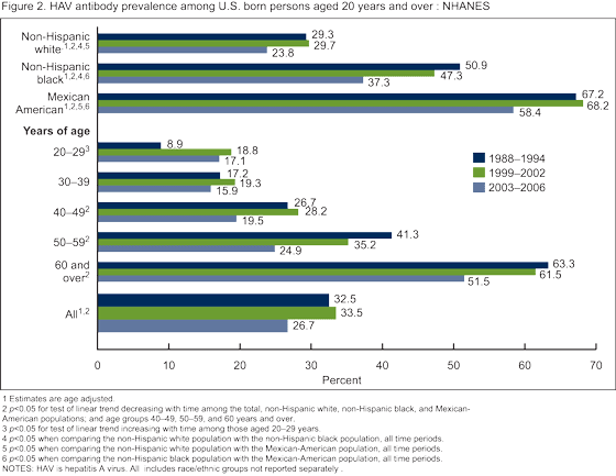 Figure 2 is a bar chart showing the prevalence of HAV antibody among U.S. born persons aged 20 years  and over who are non-Hispanic white, non-Hispanic Black, and Mexican American and among those aged 20-29, 30-39, 40-49, 50-59, and 60-69 years and for the total population