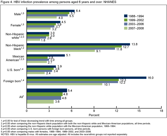 Figure 4 is a bar chart showing the percentage of HBV infection among those aged 6 years and over for males, females, non-Hispanic white, non-Hispanic black, and Mexican-American persons, those U.S. born and foreign born, and the total population.  