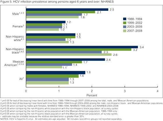 Figure 5 is a bar chart showing the percentage of HCV infection for males, females, non-Hispanic white, non-Hispanic black ,and  Mexican-American persons, and the total population aged 6 years and over from 1988-1994 to 2007-2008.