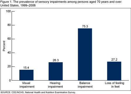 Figure 1 is a bar chart showing the prevalence of sensory impairments in Americans aged 70 years and over for 1999 though 2006.