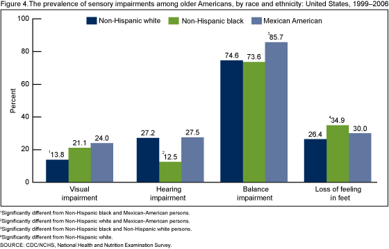 Figure 4 is a bar chart showing the prevalence of sensory impairments by race and ethnicity among older Americans for 1999 though 2006.
