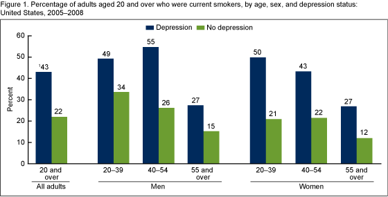 Figure 1 is a bar chart showing the percentage of adults who were current smokers, by age, sex, and depression status from 2005 through 2008.