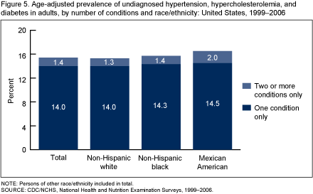 Figure 5 is a bar chart showing the age-adjusted prevalence of undiagnosed hypertension, hypercholesterolemia and diabetes among adults by number of conditions, total population and race and ethnicity for combined years 1999 through 2006. 