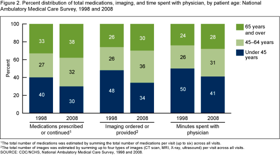 Figure 2 is a bar chart showing percent distributions of total medications, imaging, and time spent with physician by age for the years 1998 and 2008.