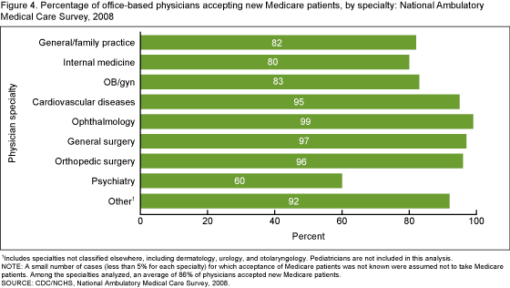 Figure 4 is a bar chart showing the percentage of office-based physicians accepting new Medicare patients by specialty in 2008.