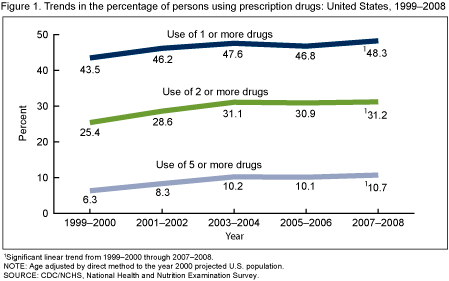 Figure 1 is a line graph showing the trends in prescription drug use in the United States from 1999 through 2008.