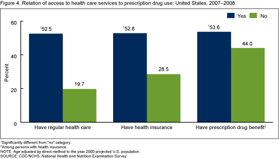Figure 4 is a bar chart showing the prevalence of prescription drug use by health care, health insurance, and prescription drug benefit status from 2007 through 2008.