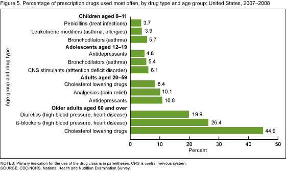 Figure 5 is a bar chart showing the type of prescription drugs used most often by age from 2007 through 2008