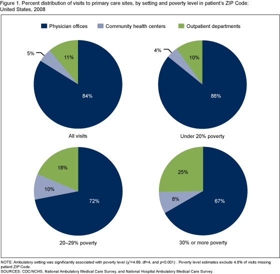 Figure 1 are four pie charts that show the distribution of visits to primary care sites (physician offices, community health centers and hospital outpatient department) for the nation and by poverty level of patients’ Zip Code. 