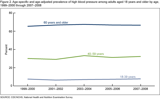 Figure 2 is a line chart showing the age-specific and age-adjusted prevalence of high blood pressure among adults 18 years of age and older by age, 1999-2000 through 2007-2008 