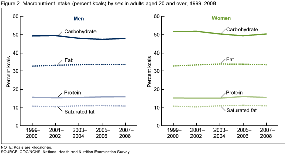 Figure 2 shows line graphs for men and women with mean macronutrient intakes (carbohydrate, fat, protein, and saturated fat) for adults 20 years and older for the five two-year survey periods between 1999 through 2008.