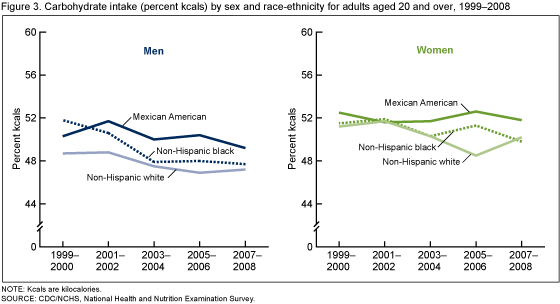 Figure 3 shows line graphs for men and women with mean carbohydrate intake for adults 20 years and older by race-ethnicity for the five two-year survey periods between 1999 through 2008.
