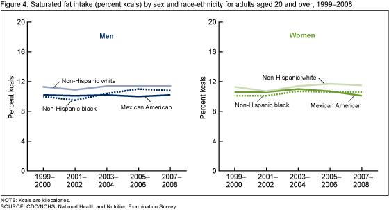 Figure 4 shows line graphs for men and women with mean saturated fat intake for adults 20 years and older by race-ethnicity for the five two-year survey periods between 1999 through 2008.