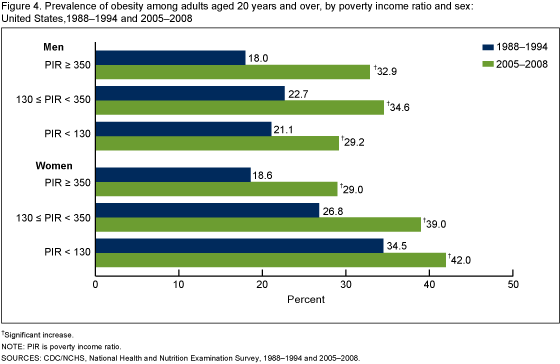 Figure 4 is a bar chart showing the prevalence of obesity among adults 20 years and older in 1988-1994 and 2005-2008 by sex and poverty income ratio in the United States.