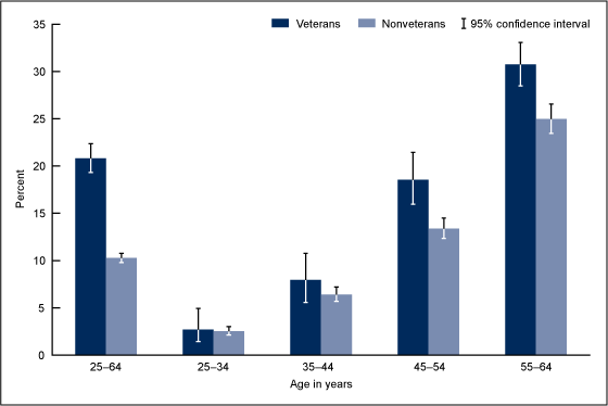 Figure 2 is a bar chart showing the percentage of male veterans and nonveterans who reported two or more out of nine chronic conditions by age group for combined years 2007 through 2010.