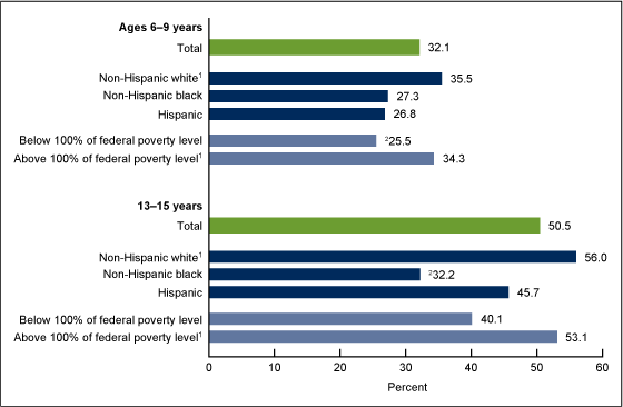 Figure 2 is a bar chart showing the percentage of children aged 6–9 years and adolescents aged 13–15 with a dental sealant by race and ethnicity and poverty status from 2009 through 2010.