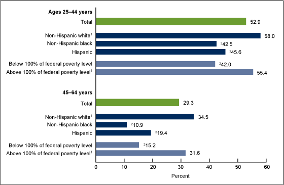 Figure 3 is a bar chart showing the percentage of adults aged 25–64 with no tooth loss due to dental disease by race and ethnicity and poverty status from 2009 through 2010.