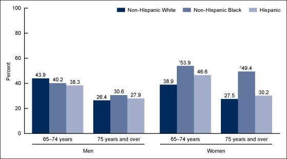 Figure 2 is a bar chart showing the prevalence of obesity among adults aged 65 and over by sex, age, and race and ethnicity in the United States for 2007 through 2010