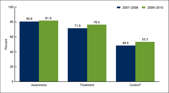 Figure 2 is a bar chart showing the age-adjusted awareness, treatment, and control of hypertension among adults with hypertension in the United States for 2009 through 2010.
