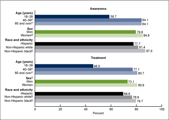 Figure 3 is a bar chart showing the age-specific and age-adjusted awareness and treatment of hypertension among adults with hypertension in the United States for 2009 through 2010.