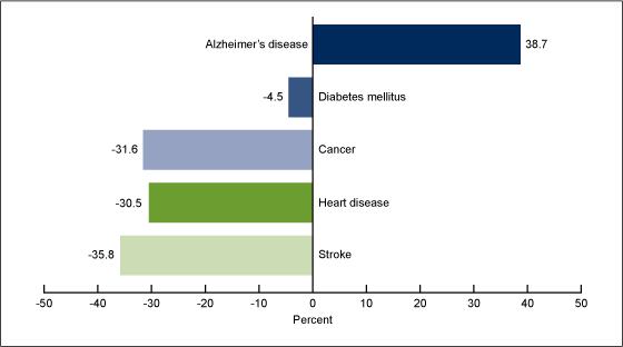 Figure 1 is a bar chart showing percent change in age-adjusted death rates for the selected causes of death between 2000 and 2010.