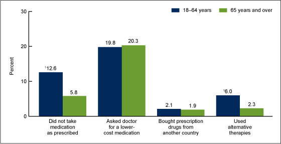 Figure 1 is a bar chart showing the percentages of adults who used selected strategies to reduce prescription drug costs, by age.