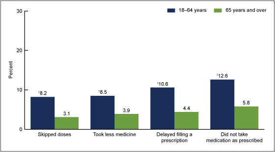 Figure 2 is a bar chart showing the percentages of adults who did not take medication as prescribed, by age.