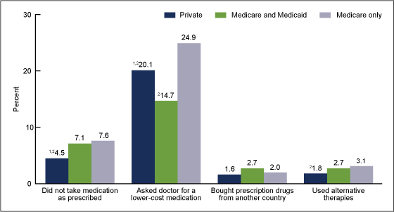 Figure 4 is a bar chart showing the percentage of adults aged 65 and over who used selected strategies to reduce prescription drug costs, by health insurance status.