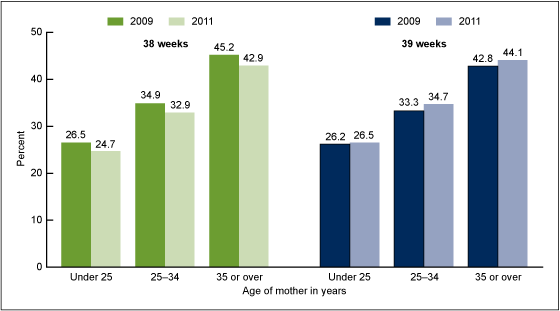 Figure 3 is a bar chart showing cesarean delivery rates for 2009 and 2011 by age of mother for births at 38 and 39 weeks of gestation.