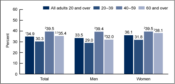 Figure 1 is a bar chart showing the prevalence of obesity among adults aged 20 and over by sex and age in the United States from 2011 through 2012