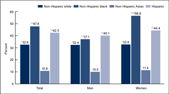 Figure 2 is a bar chart showing the prevalence of obesity among adults aged 20 and over by sex and race and Hispanic origin in the United States from 2011 through 2012