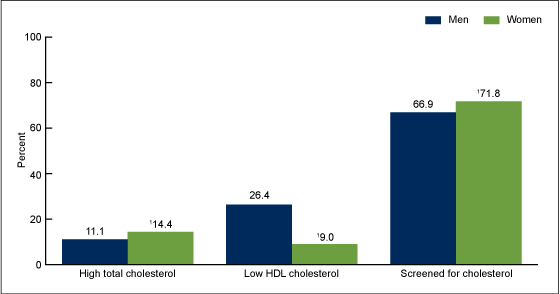 Figure 2 is a bar chart showing the age-adjusted percentage of adults aged 20 and over with high total cholesterol, low HDL cholesterol, and screened for cholesterol, by sex, for 2011 through 2012.