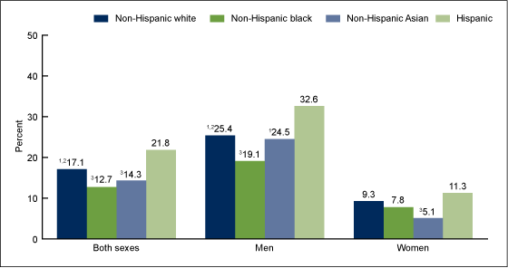 Figure 4 is a bar chart showing the age-adjusted percentage of adults aged 20 and over with low HDL cholesterol, by sex and race and Hispanic origin, for 2011 through 2012. 