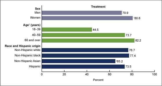 Figure 4 is a bar chart showing the age-specific and age-adjusted treatment of hypertension among adults with hypertension. 