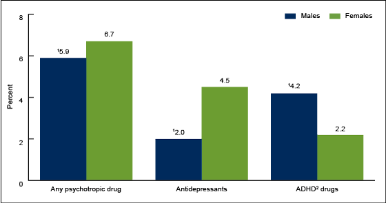 Figure 2 is a bar chart showing the percentage of adolescents taking psychotropic medications in the past month by sex for 2005 through 2010. 