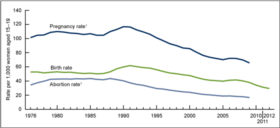 Figure 3 is a line graph showing pregnancy, birth, and abortion rates for teenagers aged 15 through 19 for the United States from 1976 through 2009 (to 2012 for the birth rate).