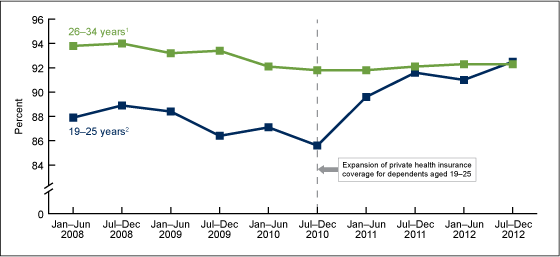 Figure 4 is a line graph showing percentages of privately-insured adults aged 19 through 34 with employer-sponsored health insurance, by 6-month intervals from 2008 through 2012.