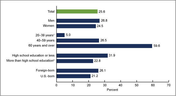 Figure 2 is a bar chart showing the prevalence of hypertension among non-Hispanic Asian adults, by sex, age, education, and foreign-born status, for combined years 2011 and 2012.